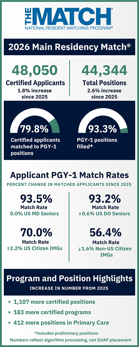 NRMP Match 2026 Infographic