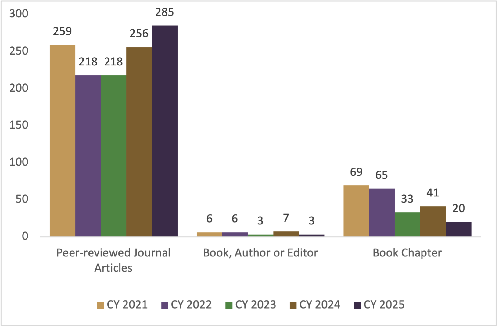 WMed Research and Scholarly Activity 2021-2025